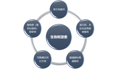 生物刺激素行業(yè)全景洞察 市場規(guī)模、發(fā)展前景與投資機(jī)遇分析